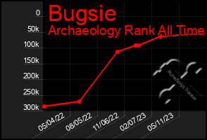 Total Graph of Bugsie