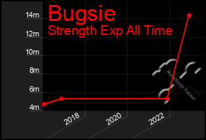 Total Graph of Bugsie