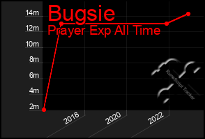 Total Graph of Bugsie