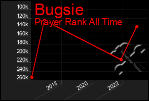 Total Graph of Bugsie