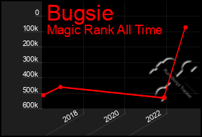 Total Graph of Bugsie