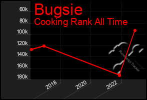 Total Graph of Bugsie