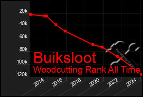 Total Graph of Buiksloot