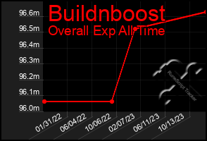 Total Graph of Buildnboost