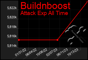 Total Graph of Buildnboost