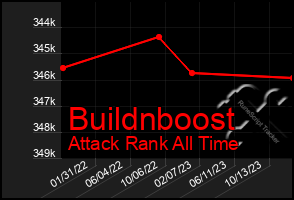 Total Graph of Buildnboost