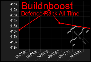 Total Graph of Buildnboost