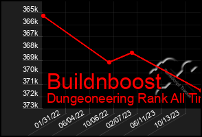 Total Graph of Buildnboost