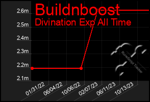 Total Graph of Buildnboost