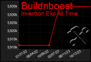 Total Graph of Buildnboost