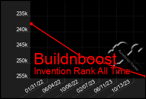 Total Graph of Buildnboost