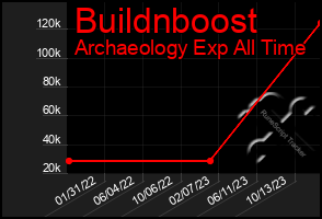 Total Graph of Buildnboost