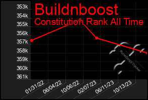 Total Graph of Buildnboost