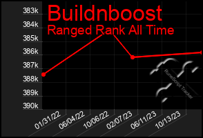 Total Graph of Buildnboost