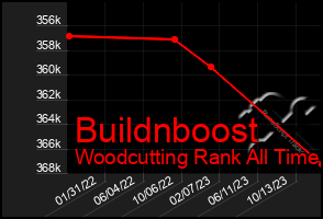 Total Graph of Buildnboost