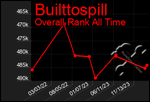 Total Graph of Builttospill