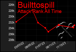 Total Graph of Builttospill