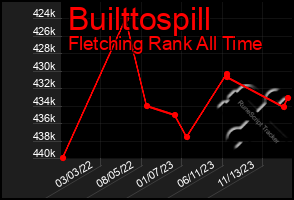 Total Graph of Builttospill