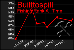 Total Graph of Builttospill