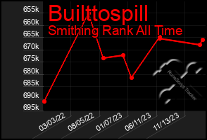 Total Graph of Builttospill