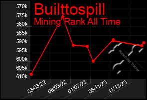 Total Graph of Builttospill