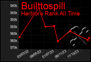 Total Graph of Builttospill