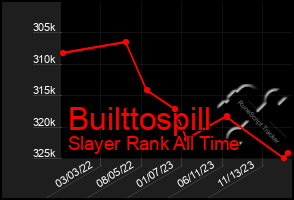 Total Graph of Builttospill