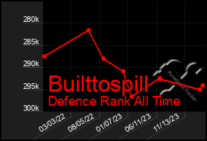 Total Graph of Builttospill