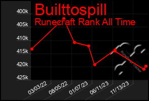 Total Graph of Builttospill