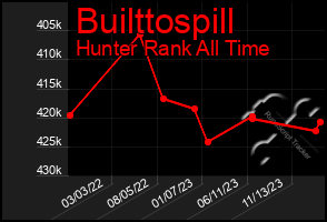 Total Graph of Builttospill
