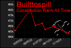 Total Graph of Builttospill