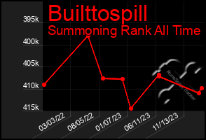 Total Graph of Builttospill