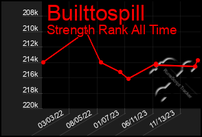 Total Graph of Builttospill