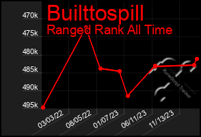 Total Graph of Builttospill