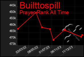 Total Graph of Builttospill