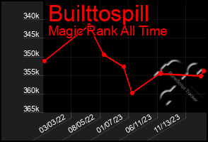 Total Graph of Builttospill