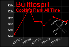 Total Graph of Builttospill