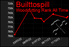 Total Graph of Builttospill