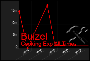 Total Graph of Buizel