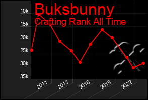 Total Graph of Buksbunny