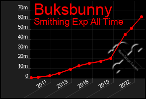 Total Graph of Buksbunny