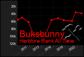 Total Graph of Buksbunny