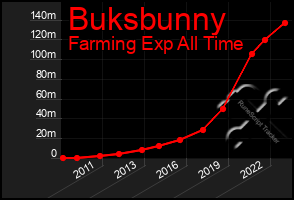 Total Graph of Buksbunny