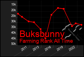 Total Graph of Buksbunny