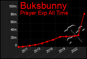 Total Graph of Buksbunny