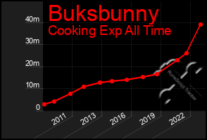 Total Graph of Buksbunny