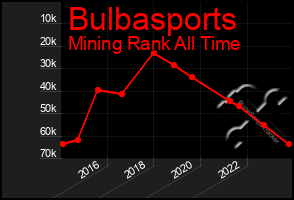 Total Graph of Bulbasports