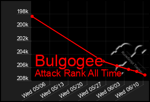 Total Graph of Bulgogee