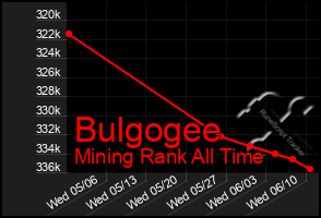 Total Graph of Bulgogee