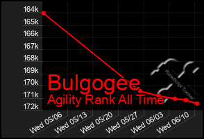 Total Graph of Bulgogee